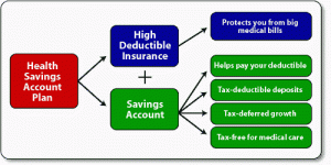 HSA health insurance plan and savings account