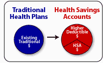 Colorado HSA vs Traditional health insurance