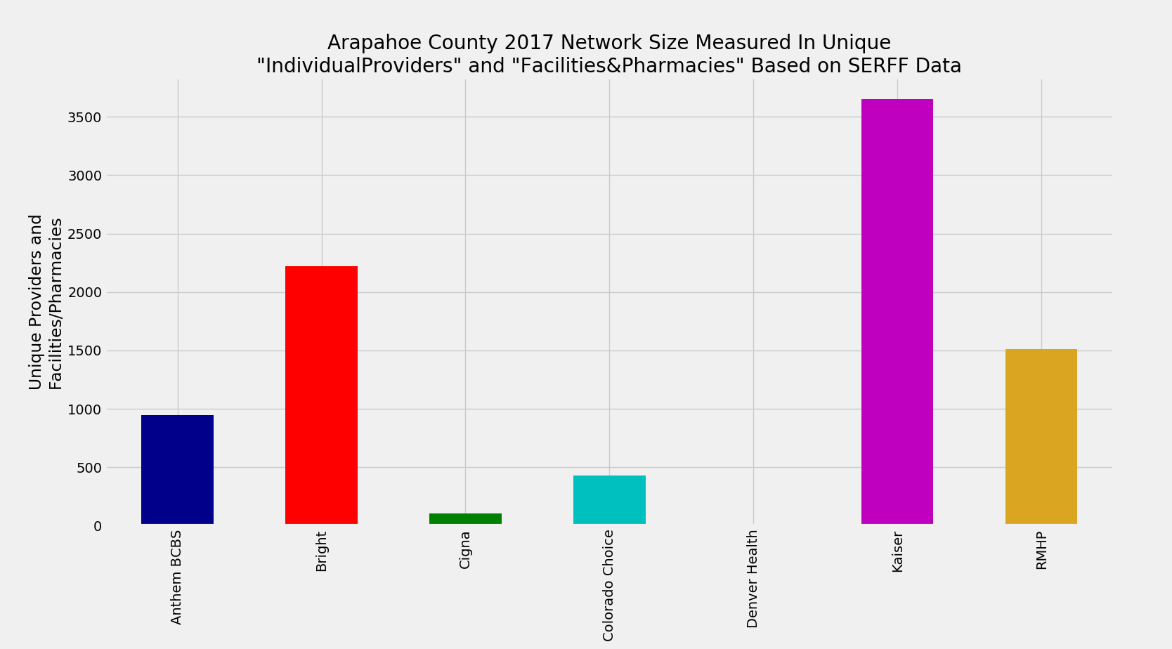 Arapahoe_County_Network_Size_ProFac_Rating