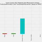 Yuma_County_Network_Size_ProFac_Rating