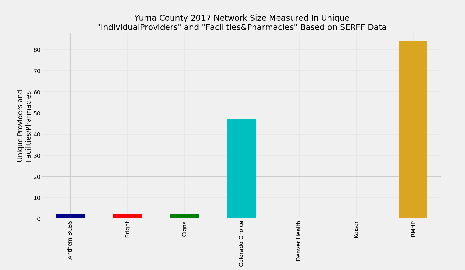 Yuma_County_Network_Size_ProFac_Rating