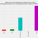 Weld_County_Network_Size_ProFac_Rating