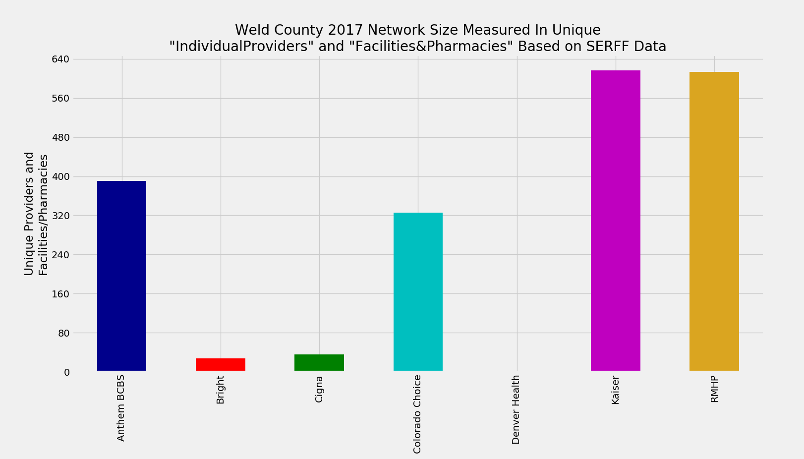 Weld_County_Network_Size_ProFac_Rating