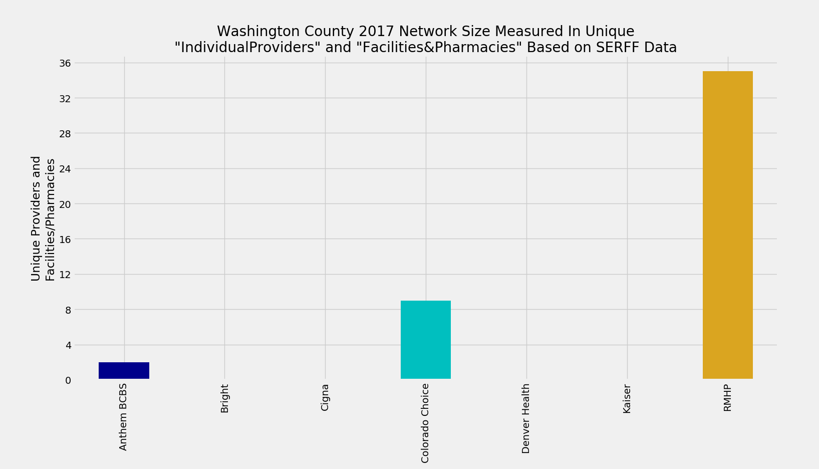Washington_County_Network_Size_ProFac_Rating