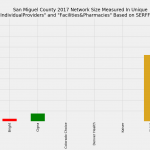 San_Miguel_County_Network_Size_ProFac_Rating_2