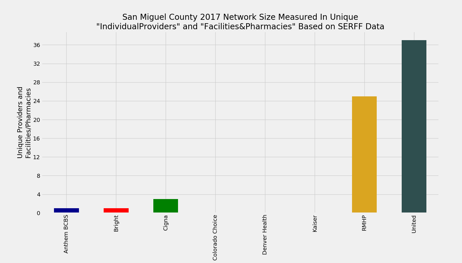San_Miguel_County_Network_Size_ProFac_Rating_2