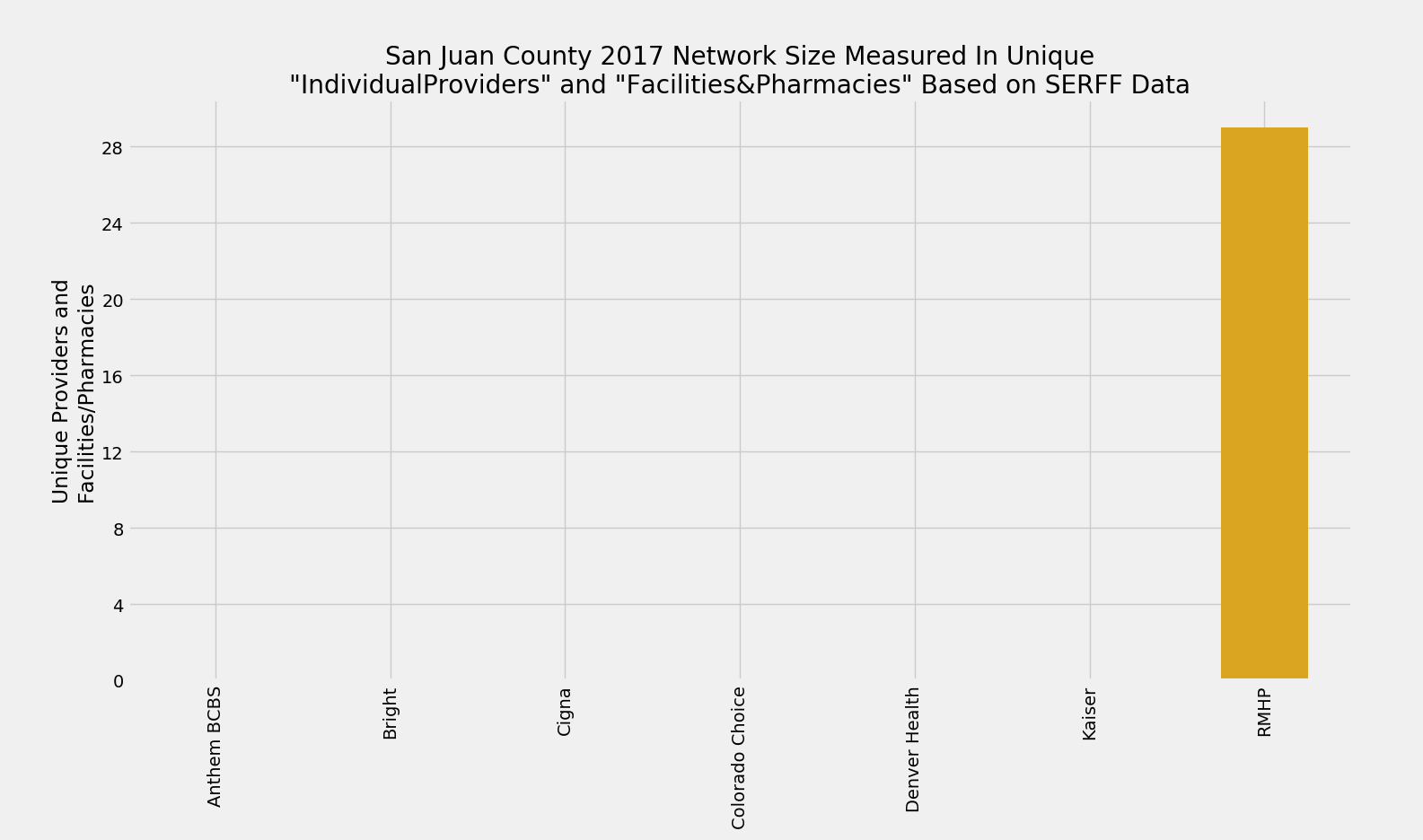 San_Juan_County_Network_Size_ProFac_Rating