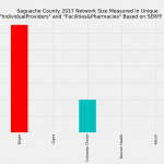 Saguache_County_Network_Size_ProFac_Rating