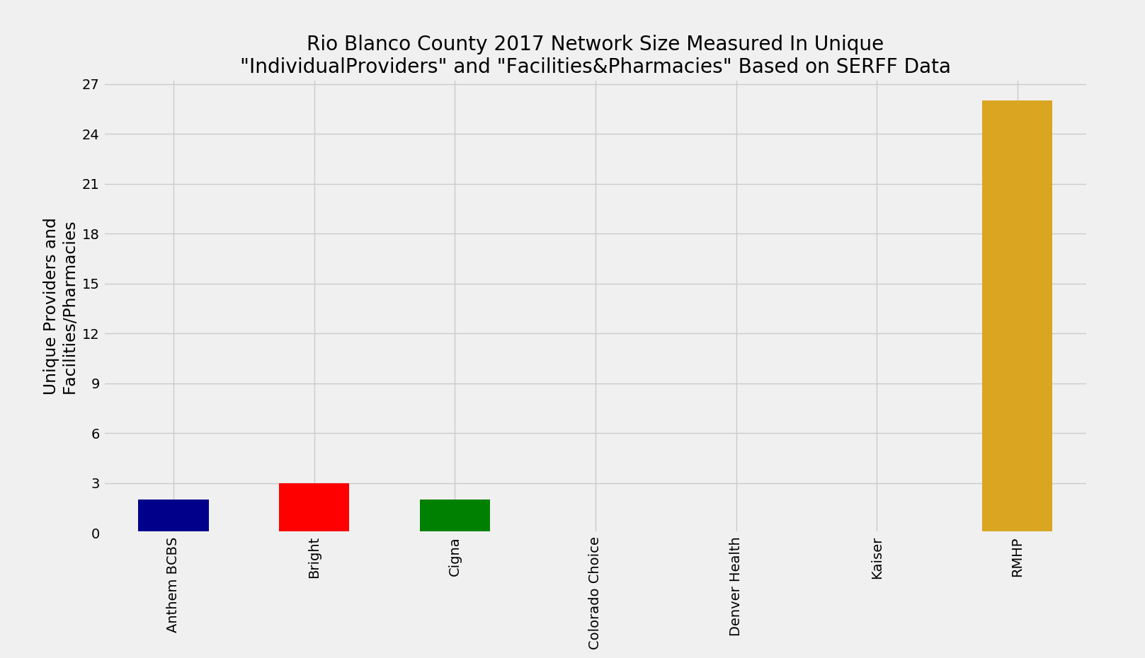 Rio_Blanco_Network_Size_ProFac_Rating