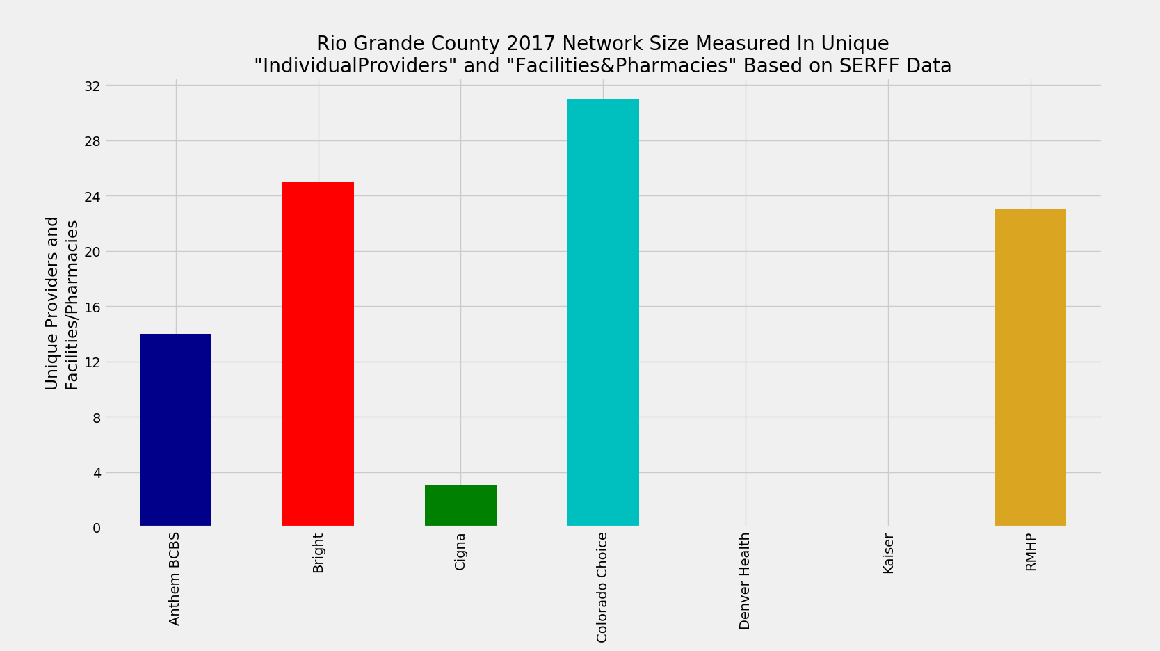 Rio_Grande_County_Network_Size_ProFac_Rating