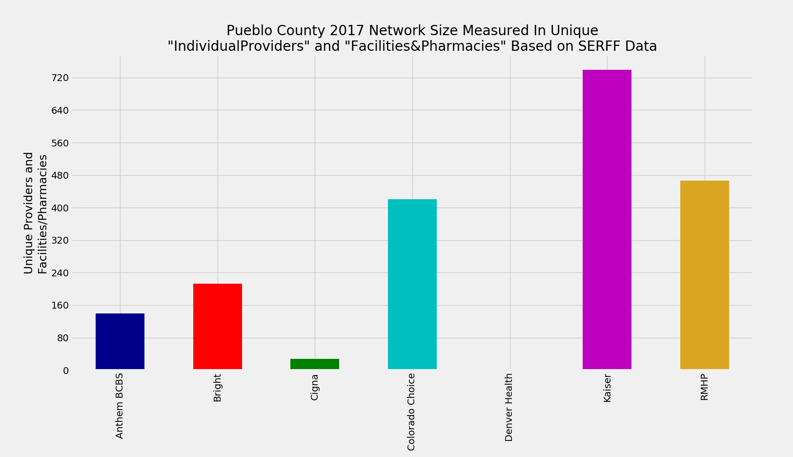Pueblo_County_Network_Size_ProFac_Rating
