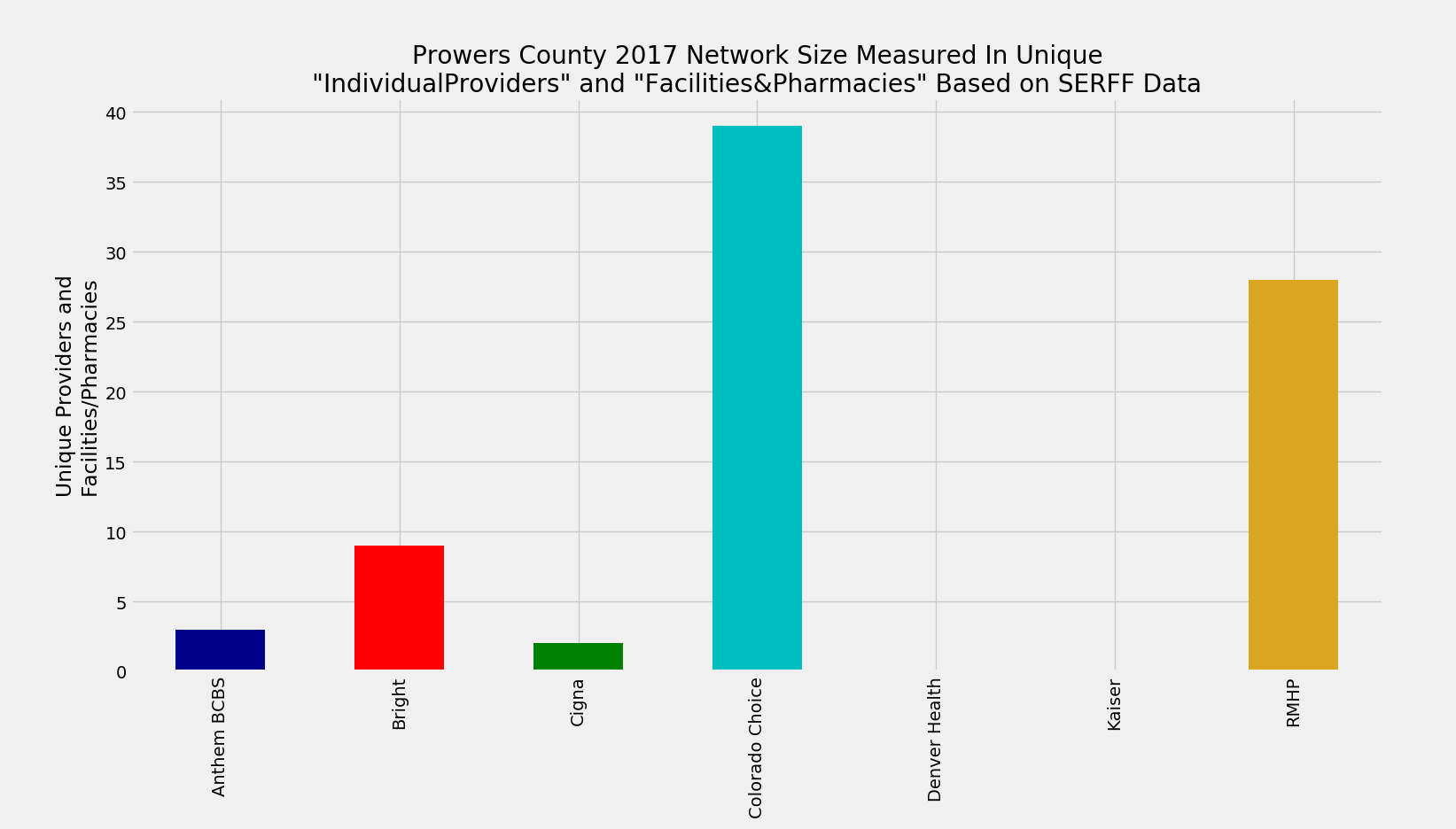 Prowers_County_Network_Size_ProFac_Rating