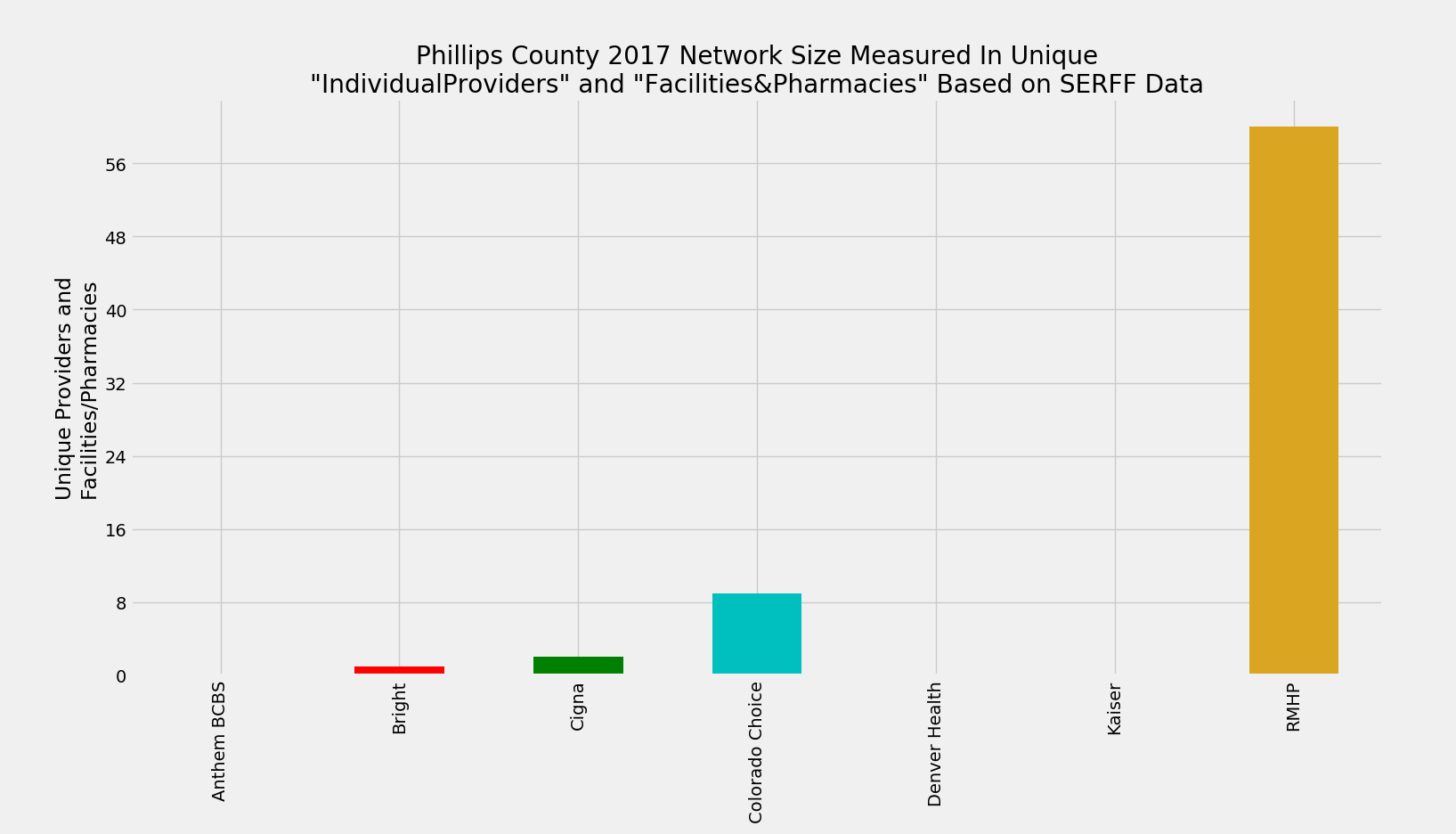 Phillips_County_Network_Size_ProFac_Rating