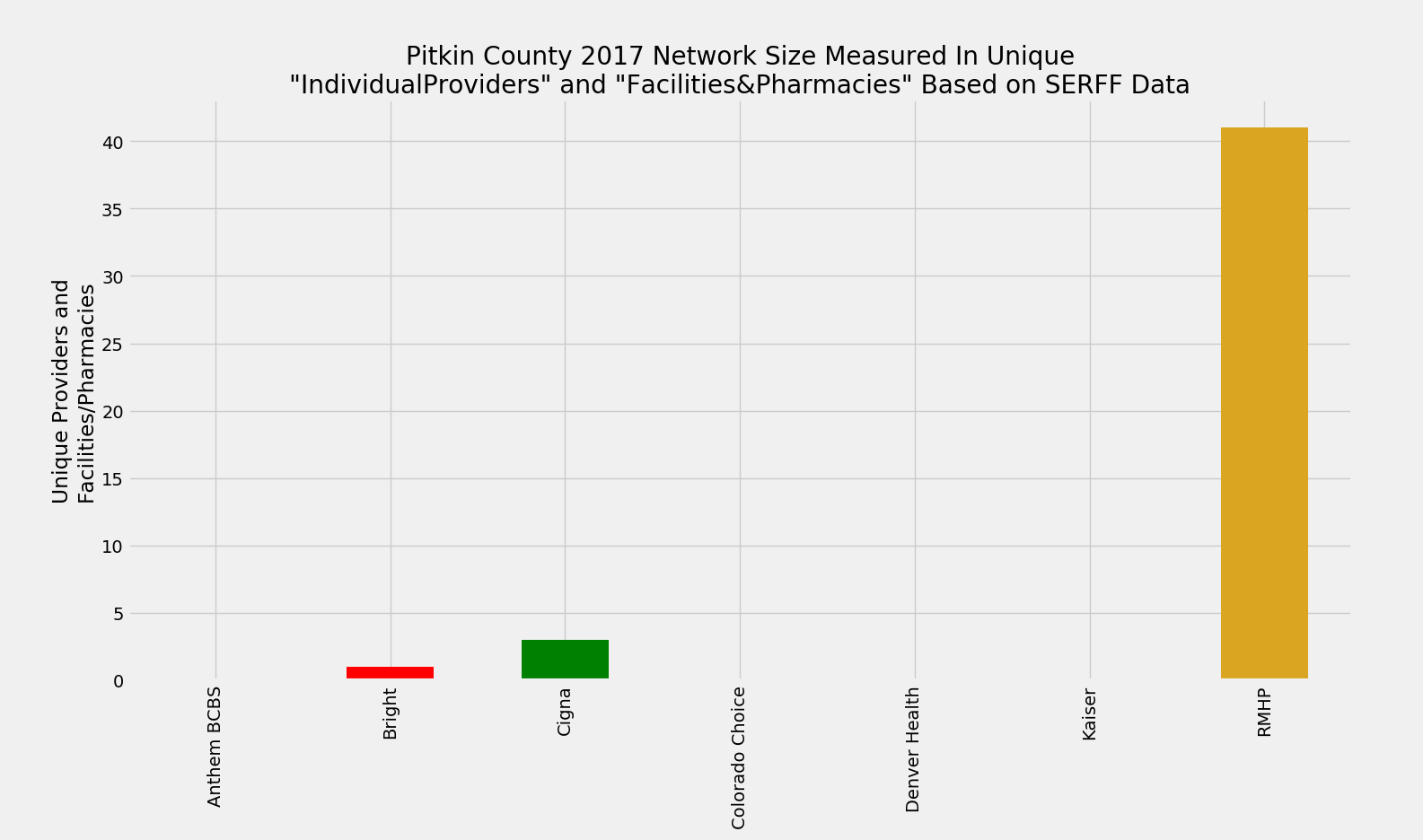 Pitkin_County_Network_Size_ProFac_Rating