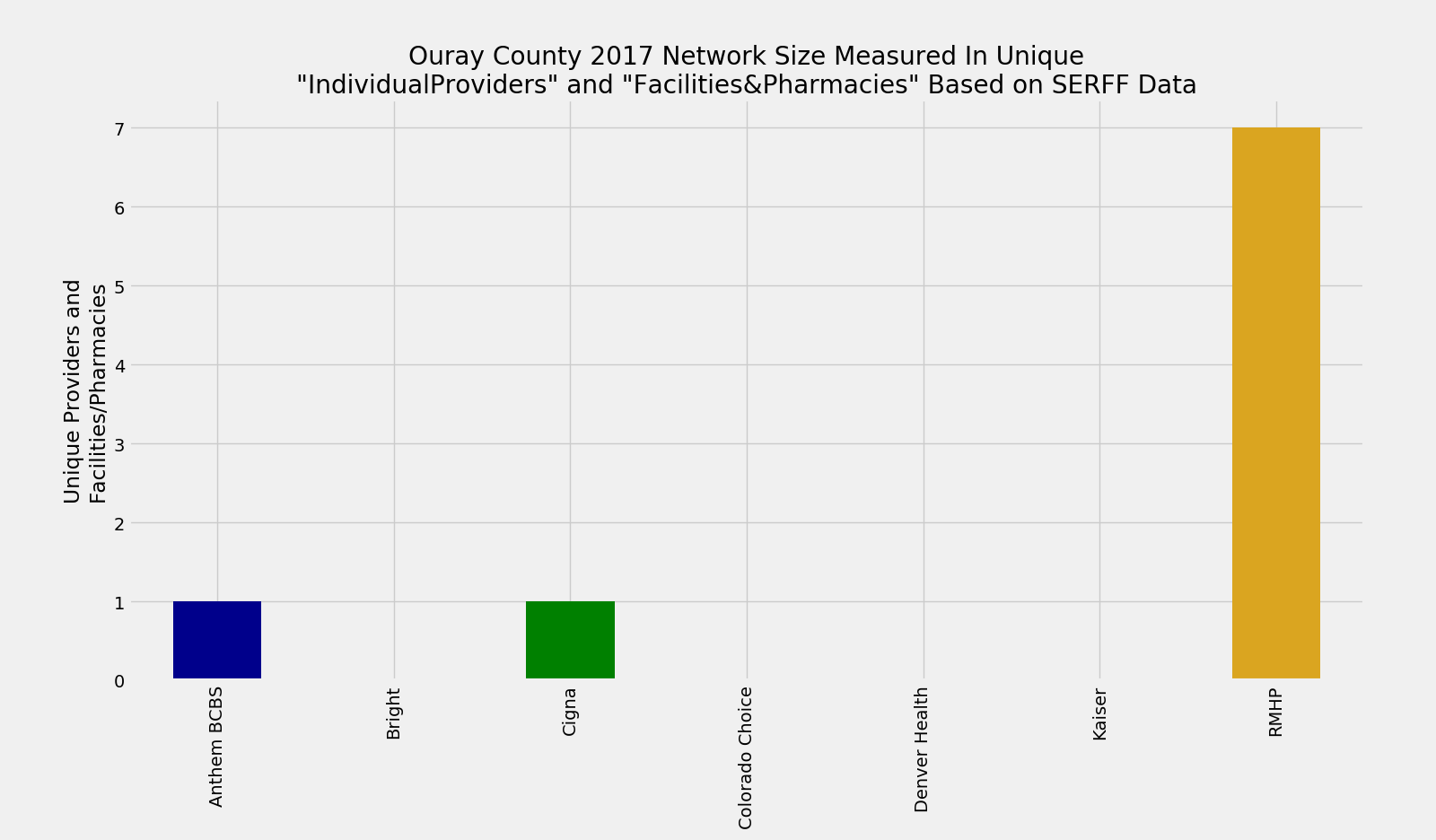 Ouray_County_Network_Size_ProFac_Rating