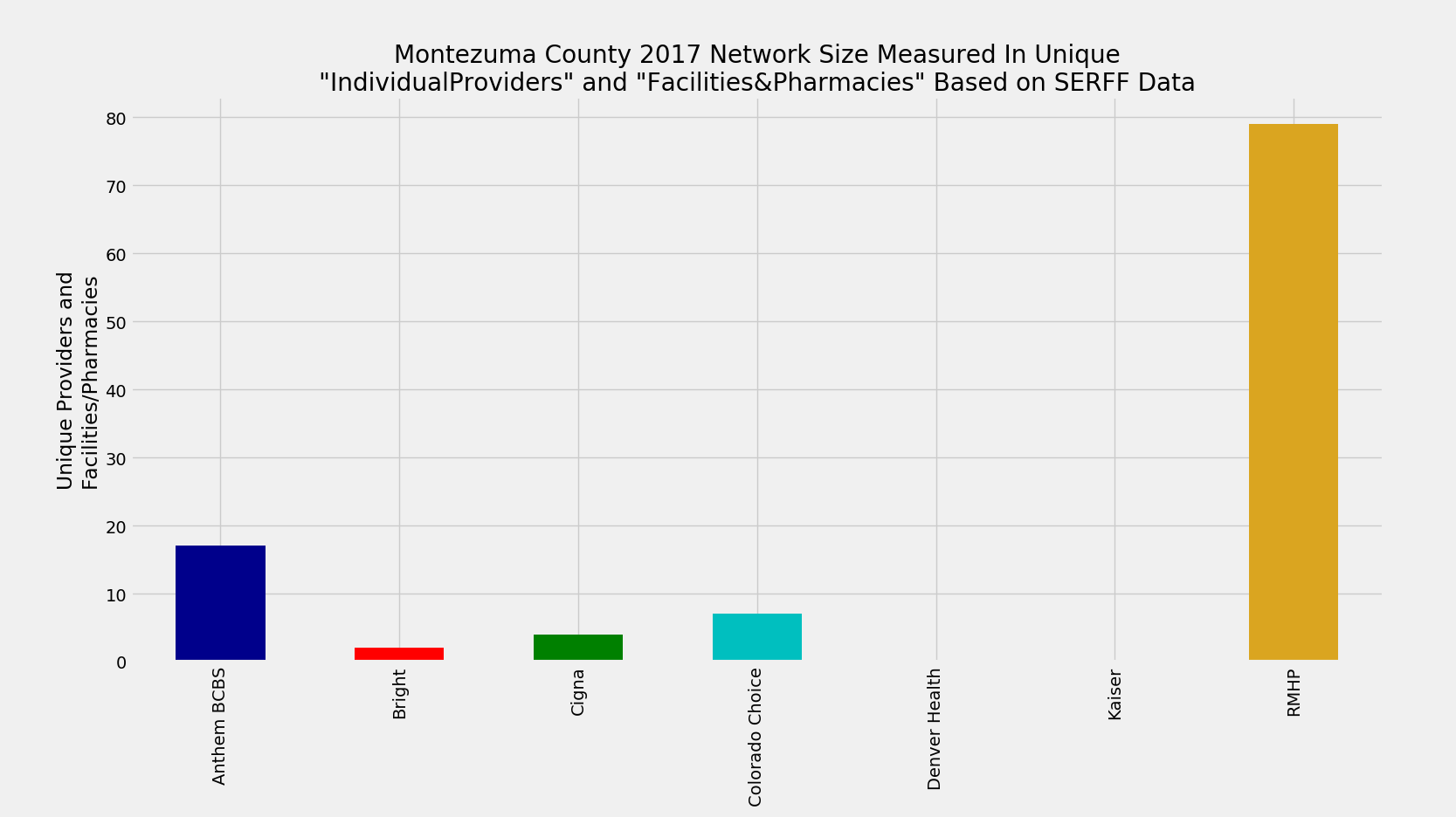 Montezuma_County_Network_Size_ProFac_Rating