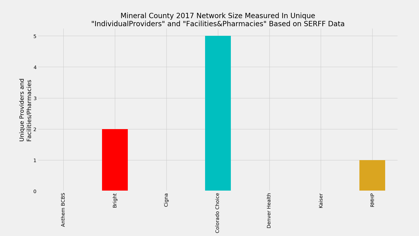 Mineral_County_Network_Size_ProFac_Rating