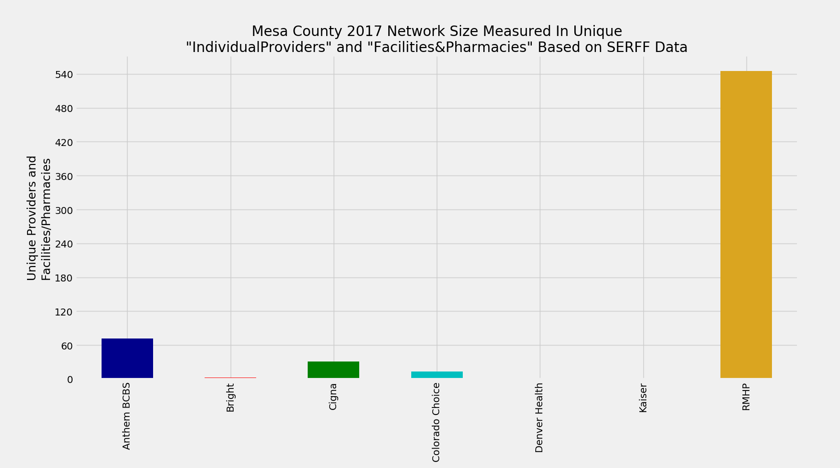 Mesa_County_Network_Size_ProFac_Rating