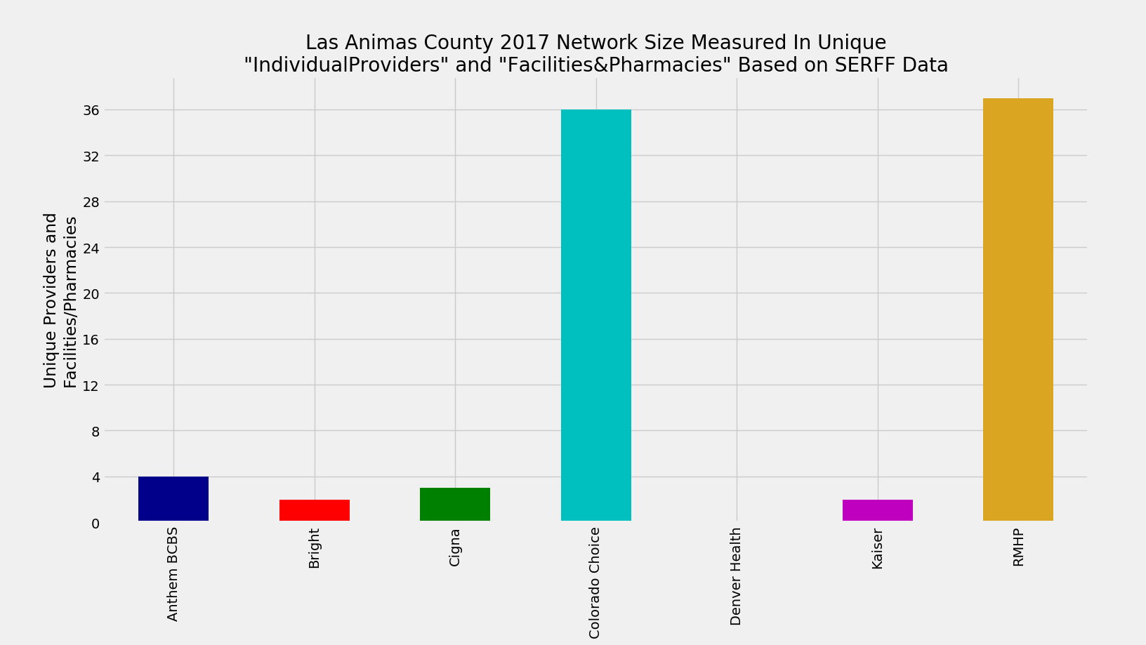 Las_Animas_County_Network_Size_ProFac_Rating