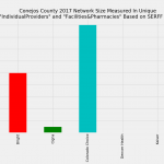 Conejos_County_Network_Size_ProFac_Rating