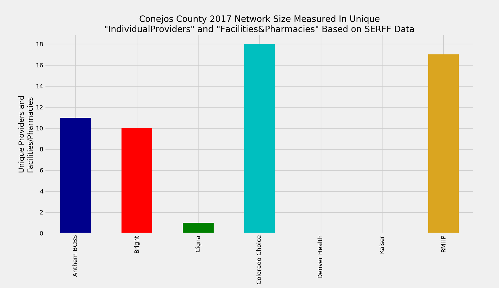 Conejos_County_Network_Size_ProFac_Rating