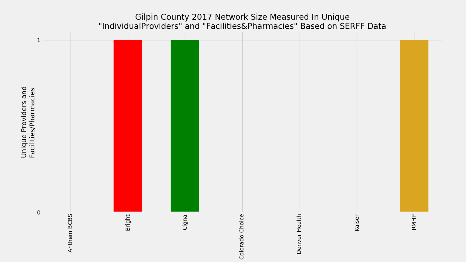 Gilpin_County_Network_Size_ProFac_Rating