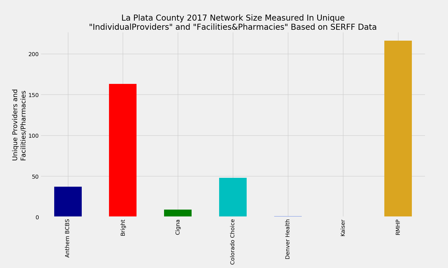 La_Plata_County_Network_Size_ProFac_Rating