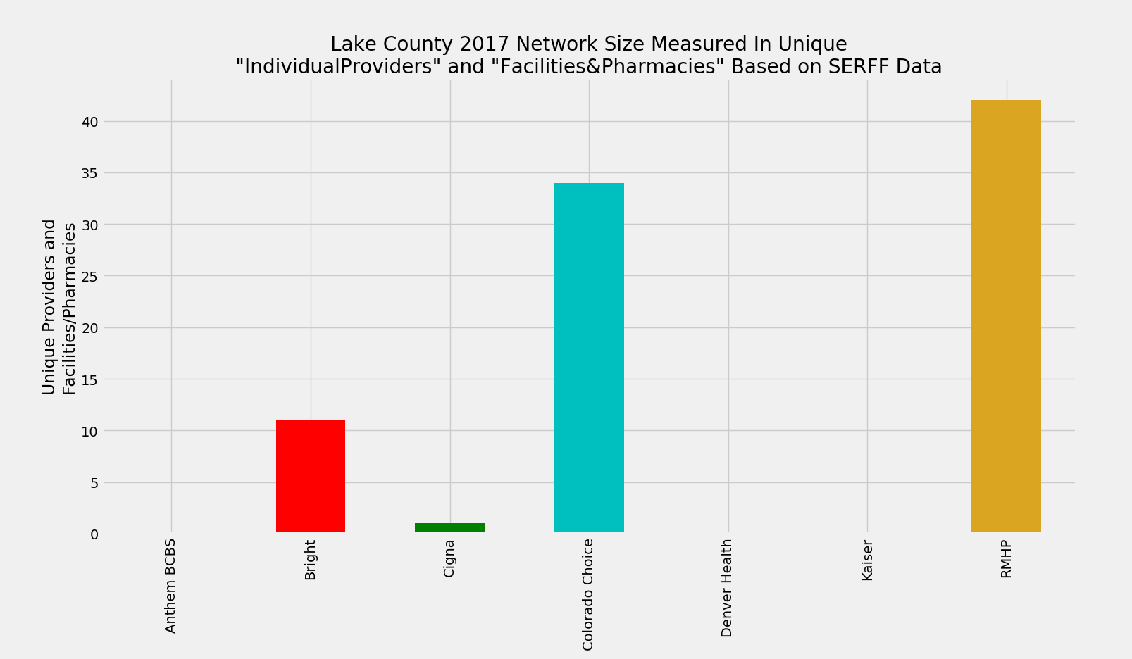 Lake_County_Network_Size_ProFac_Rating