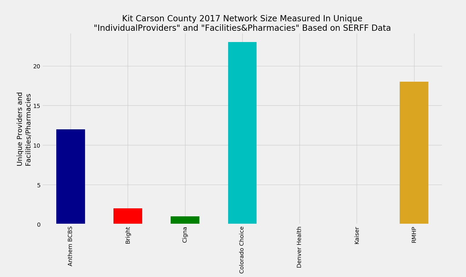 Kit_Carson_County_Network_Size_ProFac_Rating