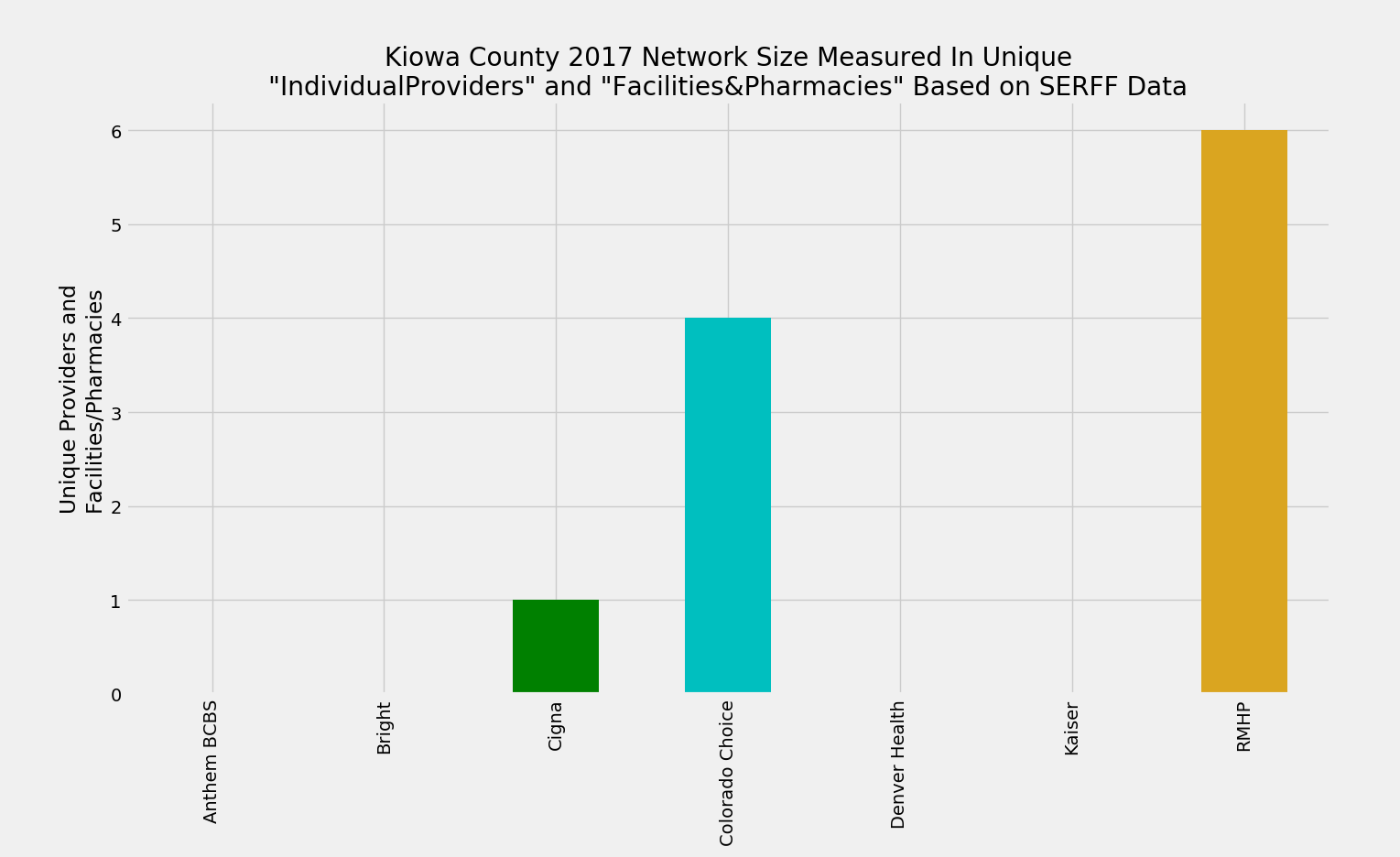 Kiowa_County_Network_Size_ProFac_Rating
