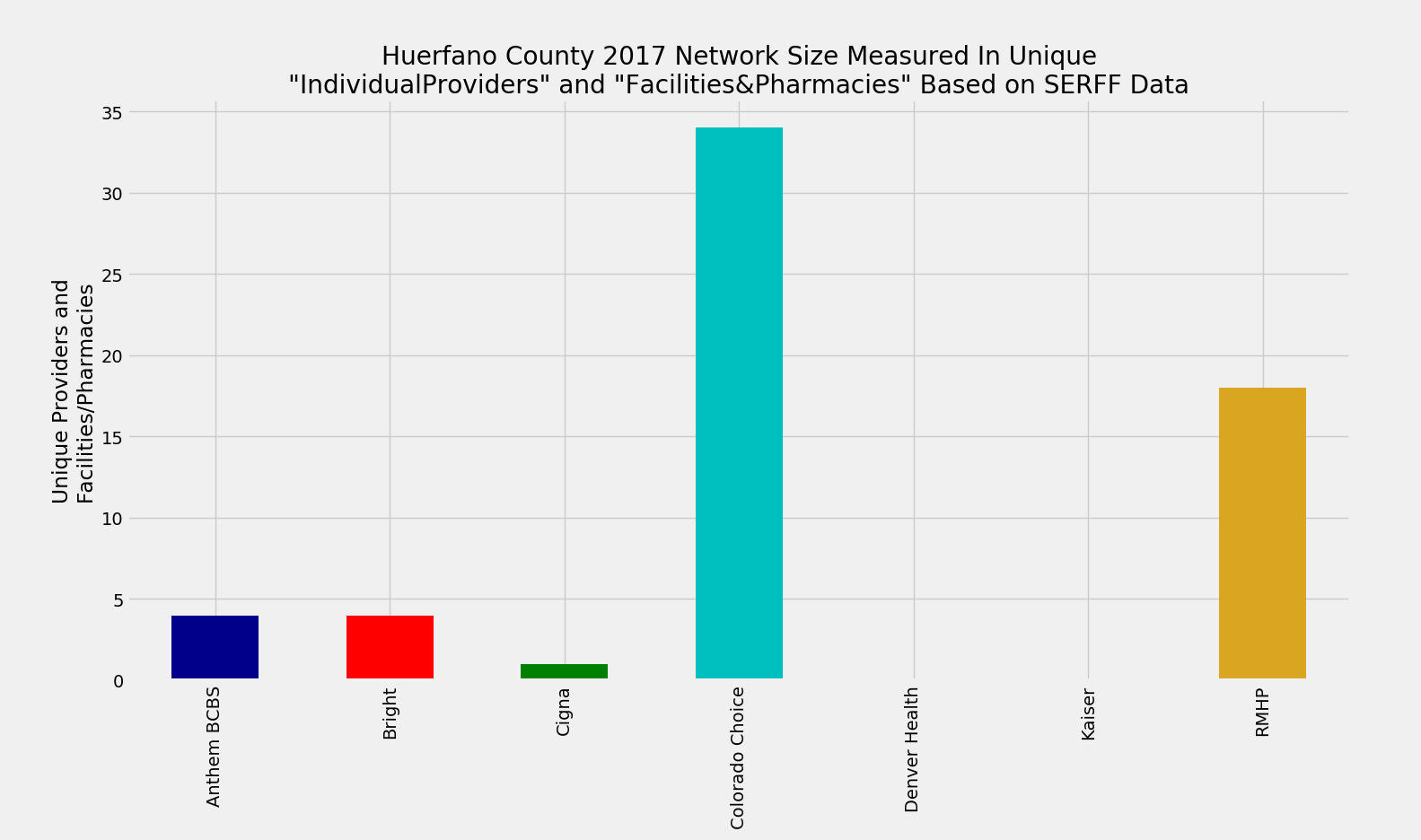 Huerfano_County_Network_Size_ProFac_Rating