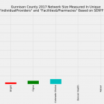 Gunnison_County_Network_Size_ProFac_Rating