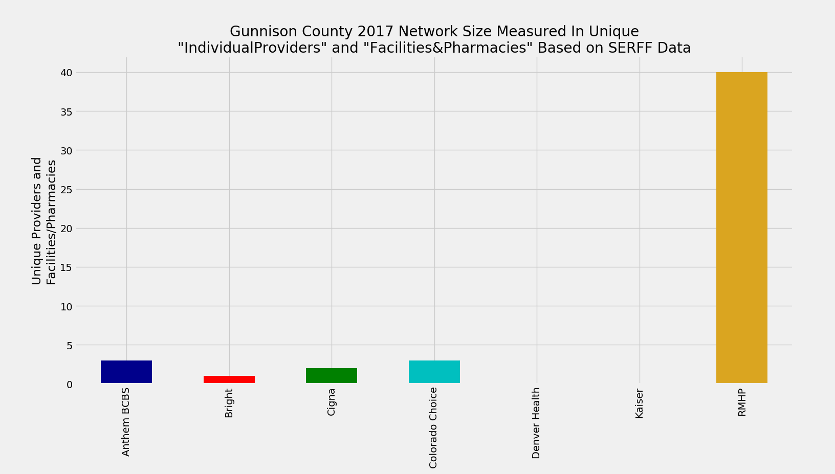 Gunnison_County_Network_Size_ProFac_Rating