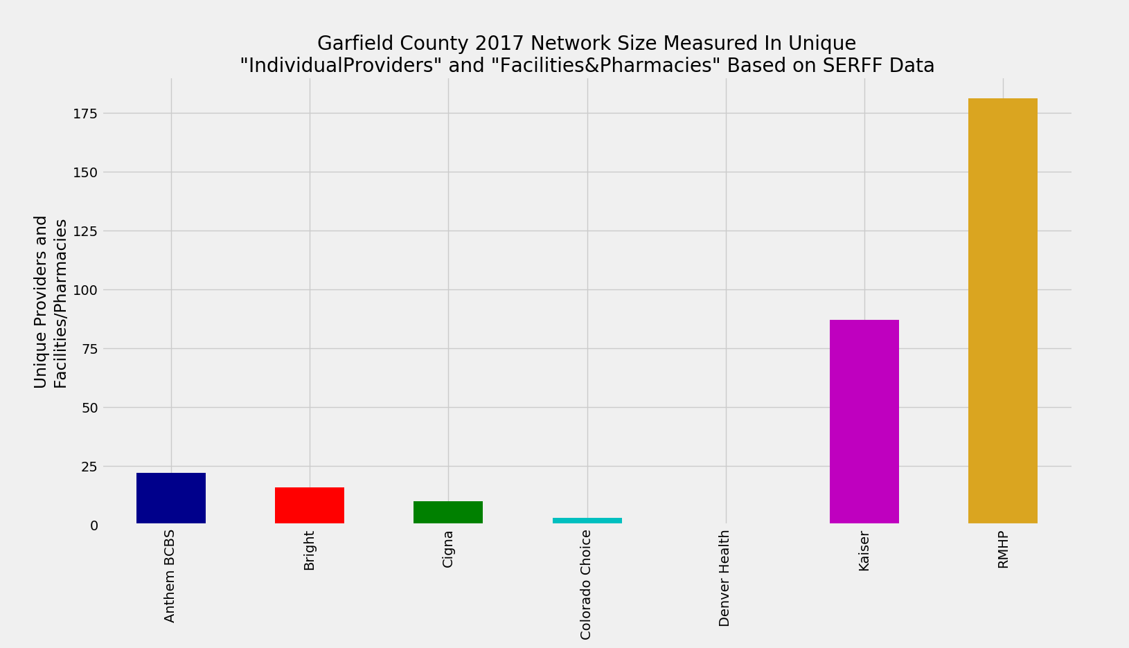 Garfield_County_Network_Size_ProFac_Rating
