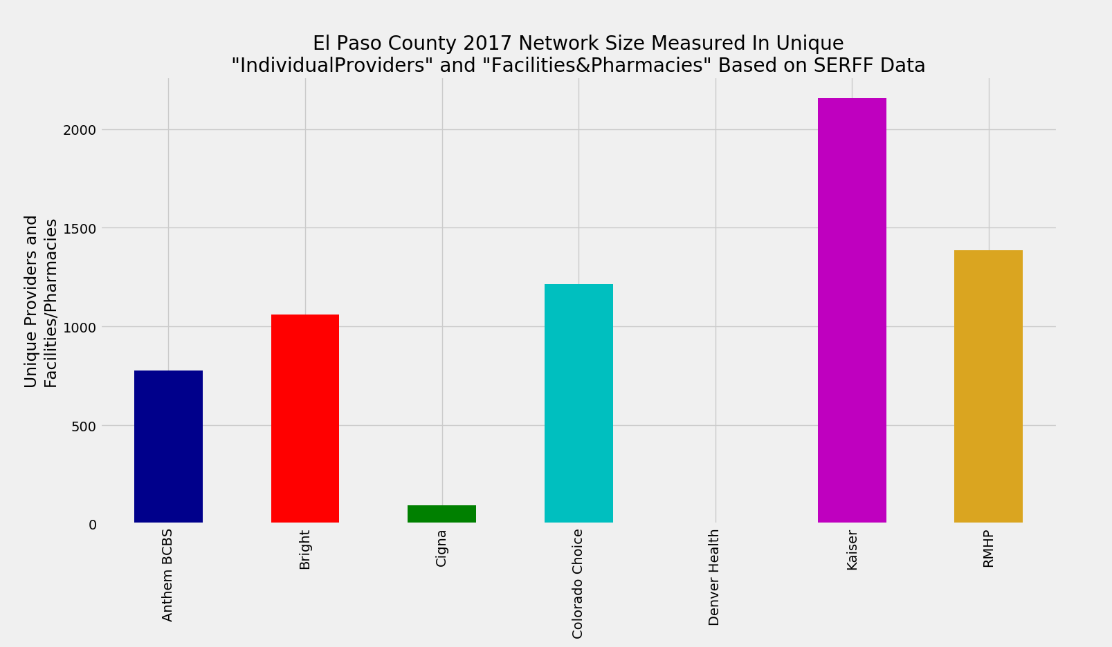 El_Paso_County_Network_Size_ProFac_Rating