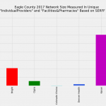 Eagle_County_Network_Size_ProFac_Rating