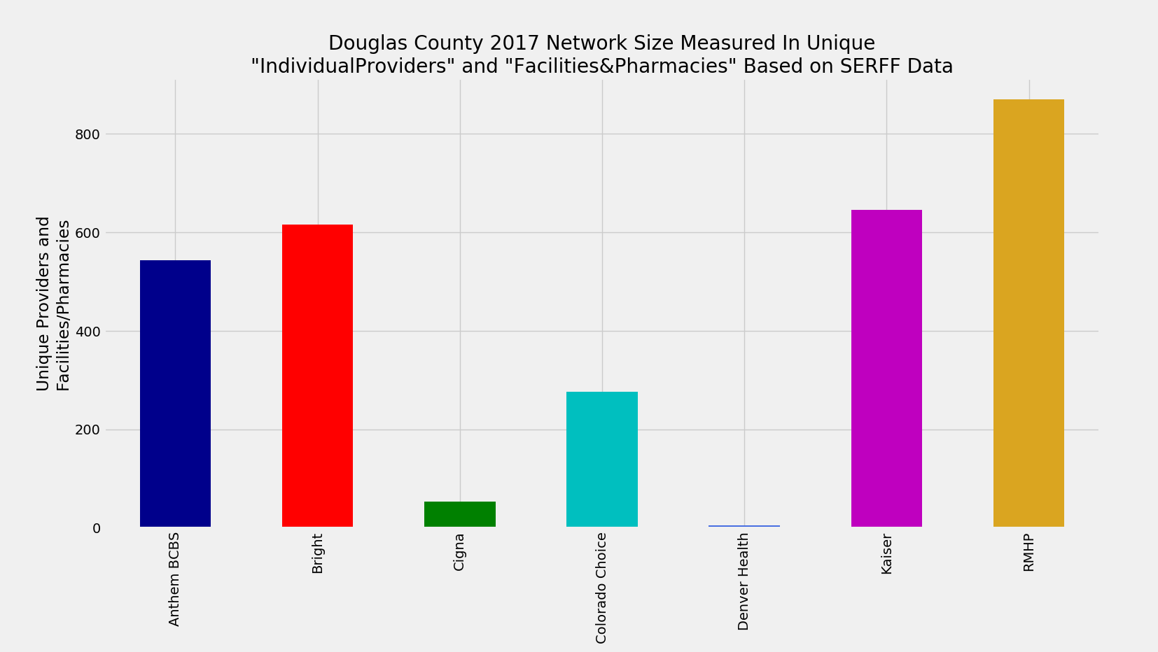 Douglas_County_Network_Size_ProFac_Rating