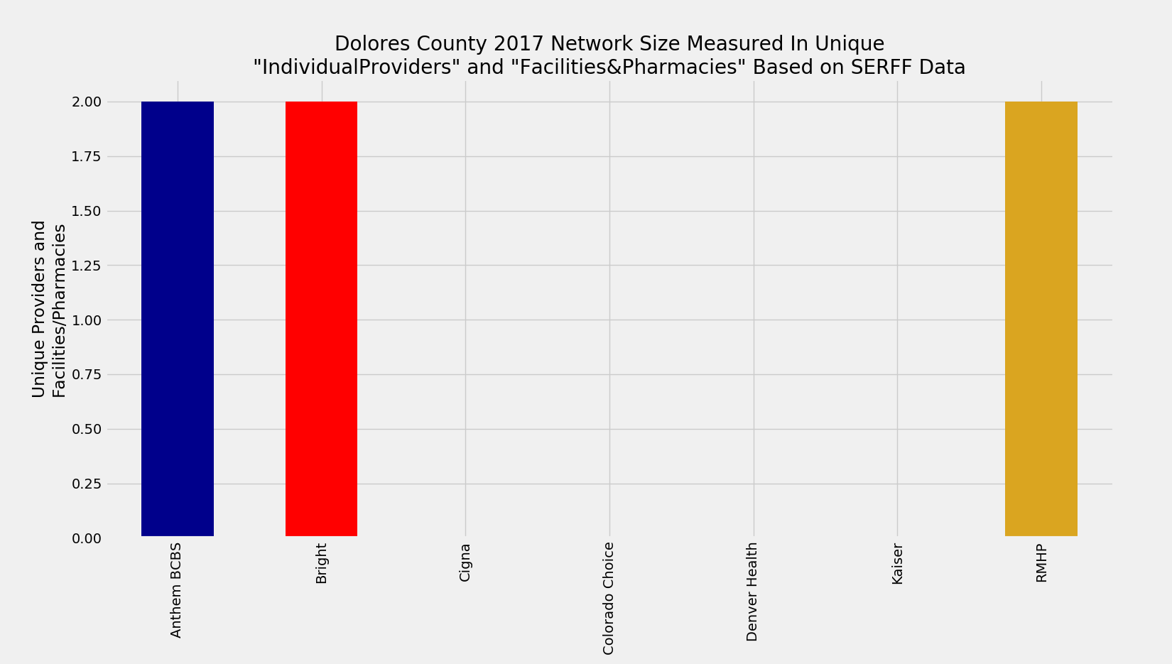 Dolores_County_Network_Size_ProFac_Rating
