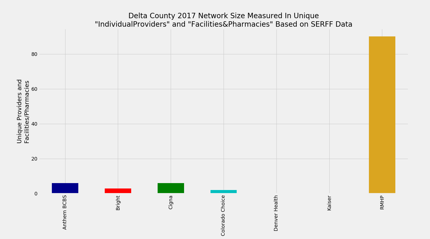 Delta_County_Network_Size_ProFac_Rating