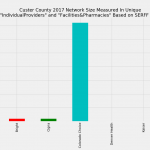 Custer_County_Network_Size_ProFac_Rating