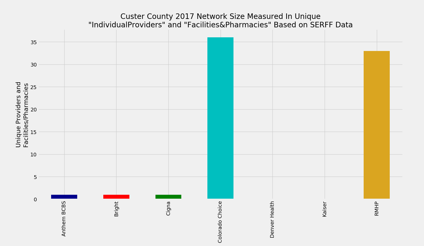 Custer_County_Network_Size_ProFac_Rating