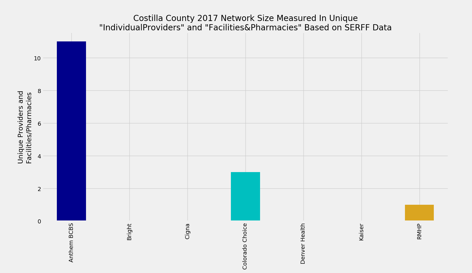 Costilla_County_Network_Size_ProFac_Rating