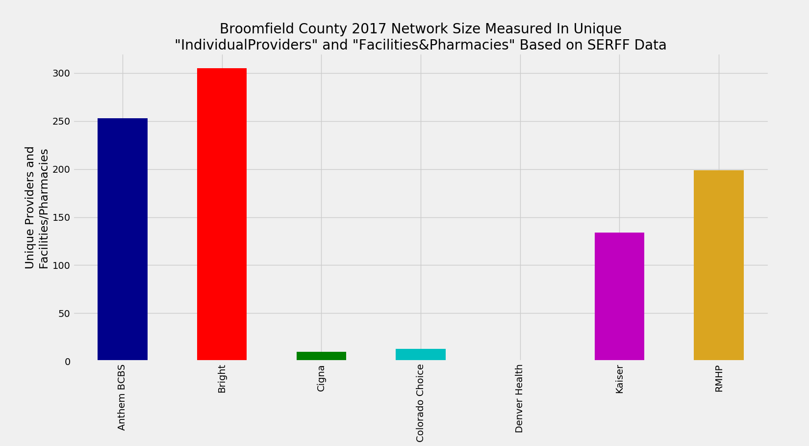 Broomfield_County_Network_Size_ProFac_Rating