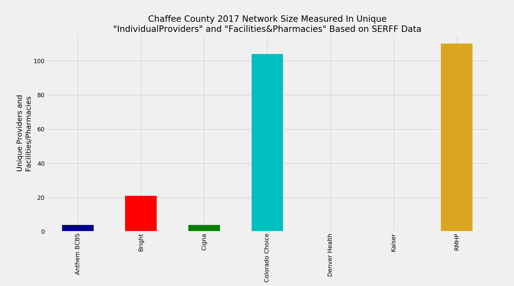 Chaffee_County_Network_Size_ProFac_Rating
